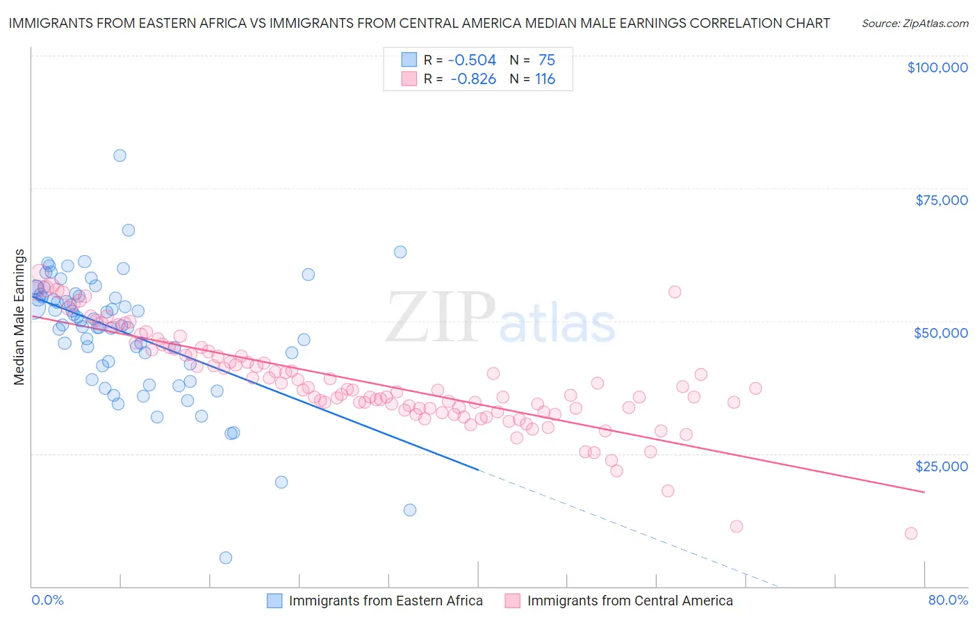 Immigrants from Eastern Africa vs Immigrants from Central America Median Male Earnings