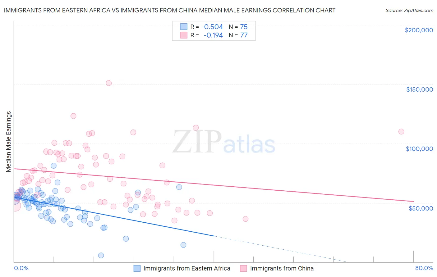 Immigrants from Eastern Africa vs Immigrants from China Median Male Earnings