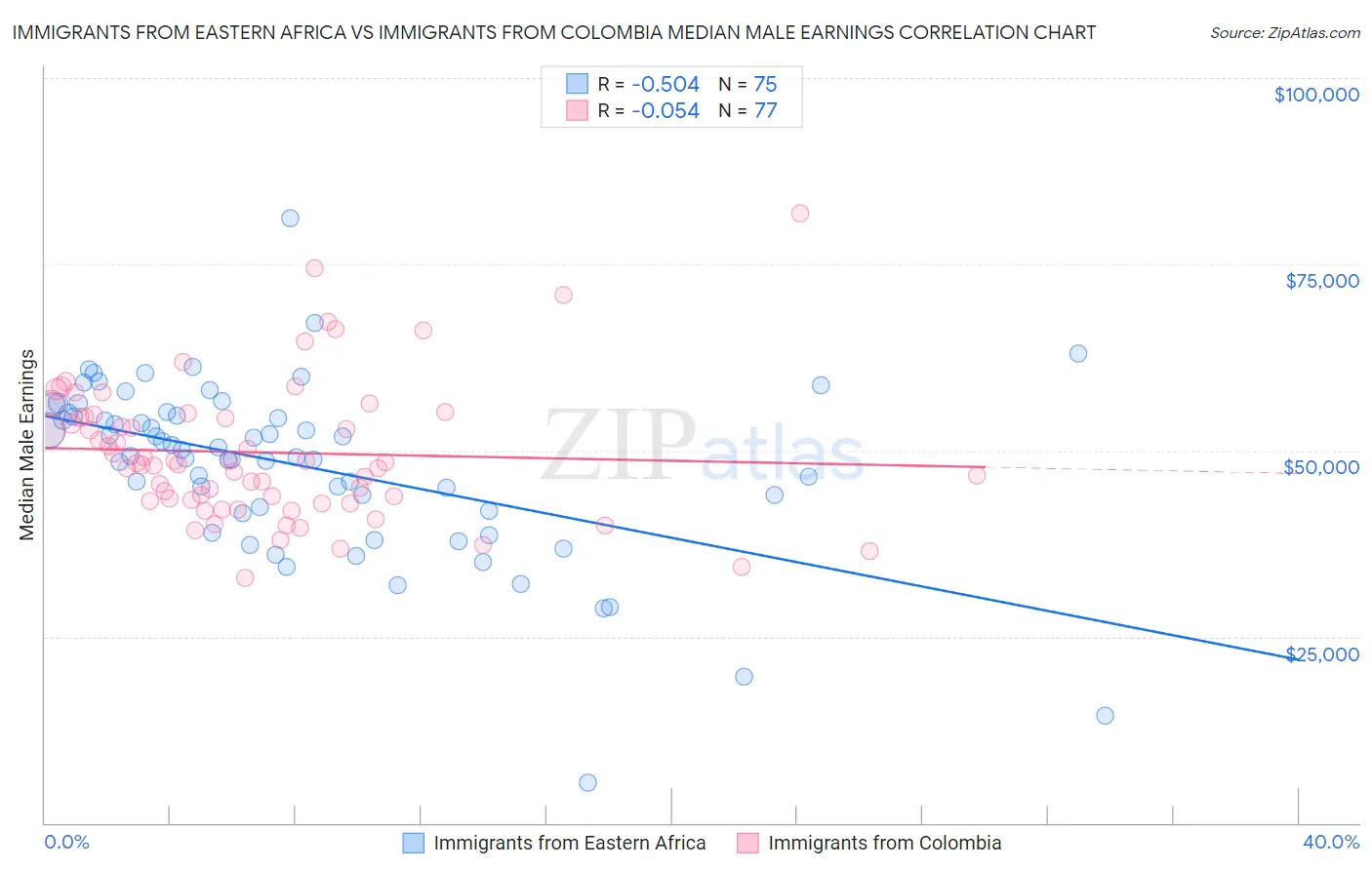 Immigrants from Eastern Africa vs Immigrants from Colombia Median Male Earnings