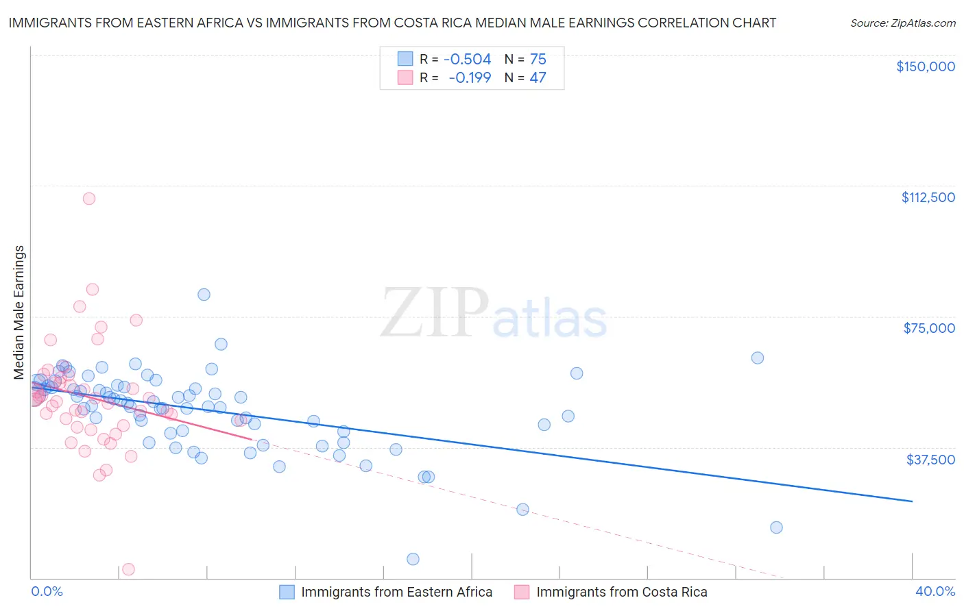 Immigrants from Eastern Africa vs Immigrants from Costa Rica Median Male Earnings