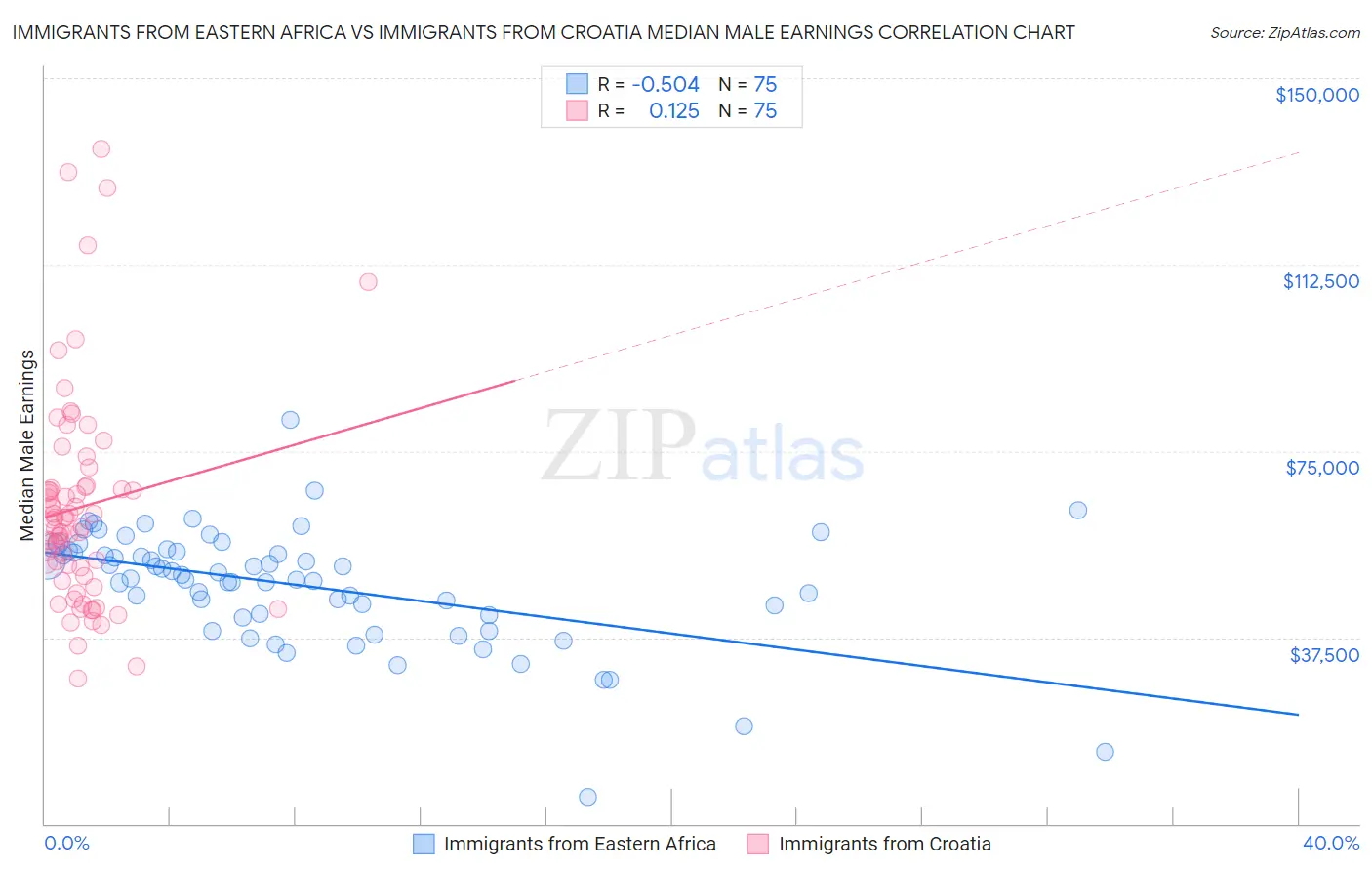 Immigrants from Eastern Africa vs Immigrants from Croatia Median Male Earnings
