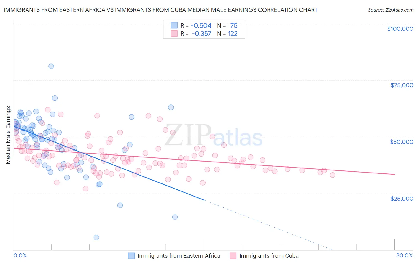 Immigrants from Eastern Africa vs Immigrants from Cuba Median Male Earnings