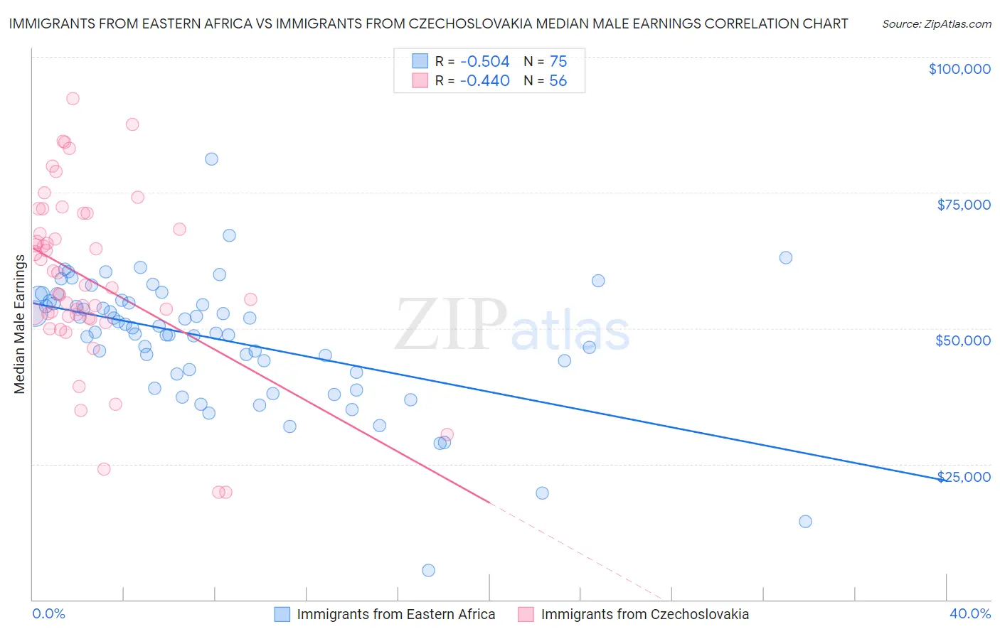 Immigrants from Eastern Africa vs Immigrants from Czechoslovakia Median Male Earnings