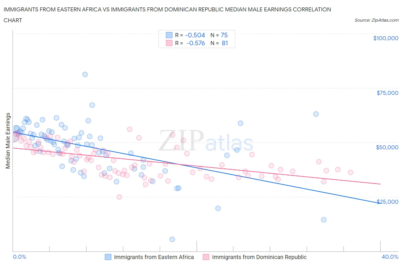 Immigrants from Eastern Africa vs Immigrants from Dominican Republic Median Male Earnings
