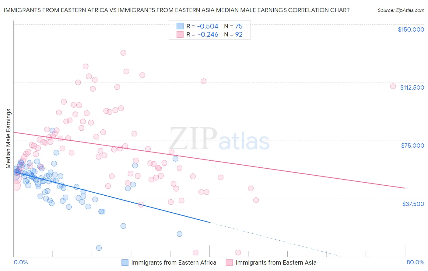 Immigrants from Eastern Africa vs Immigrants from Eastern Asia Median Male Earnings