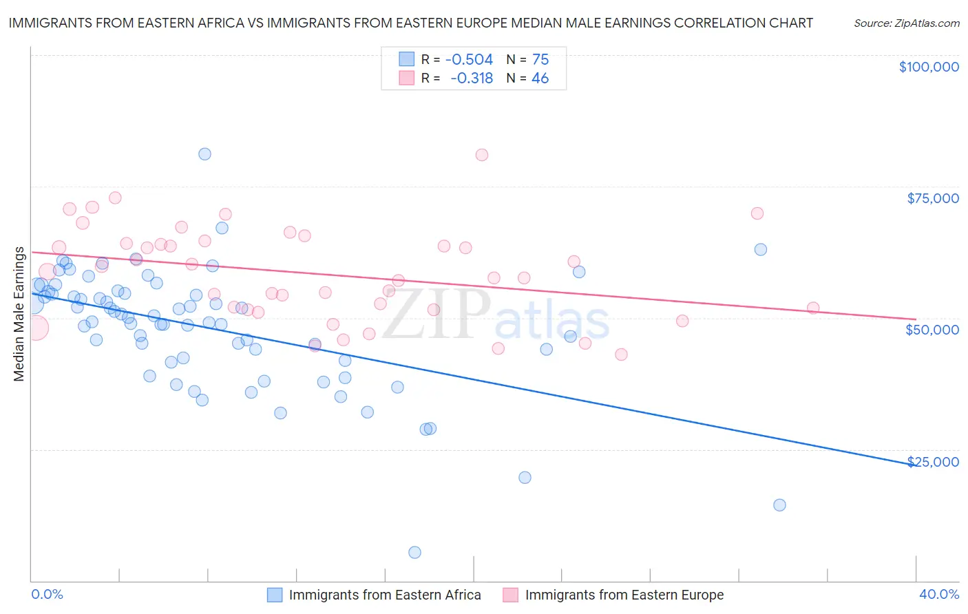 Immigrants from Eastern Africa vs Immigrants from Eastern Europe Median Male Earnings