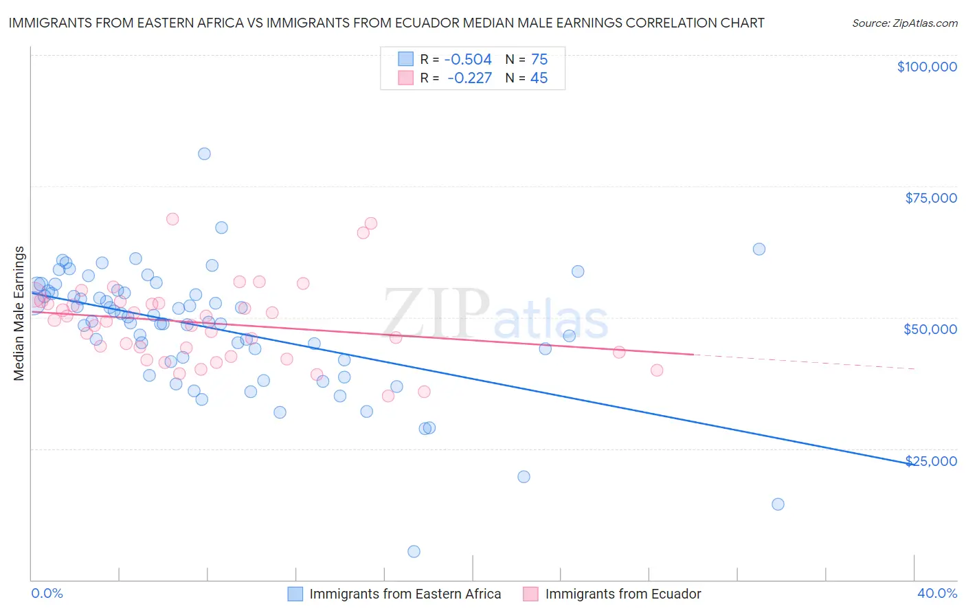 Immigrants from Eastern Africa vs Immigrants from Ecuador Median Male Earnings