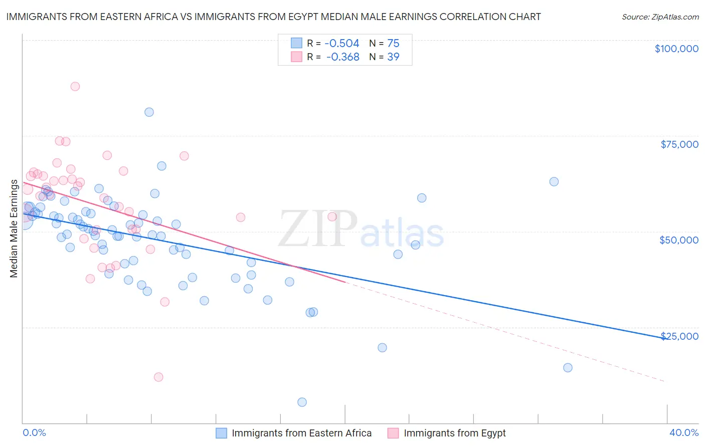 Immigrants from Eastern Africa vs Immigrants from Egypt Median Male Earnings