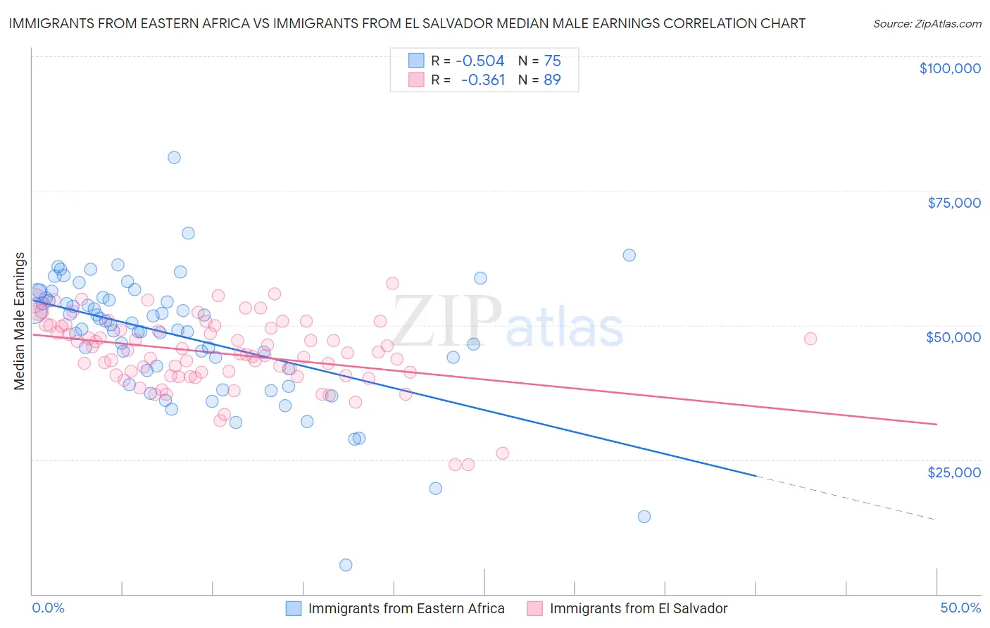 Immigrants from Eastern Africa vs Immigrants from El Salvador Median Male Earnings
