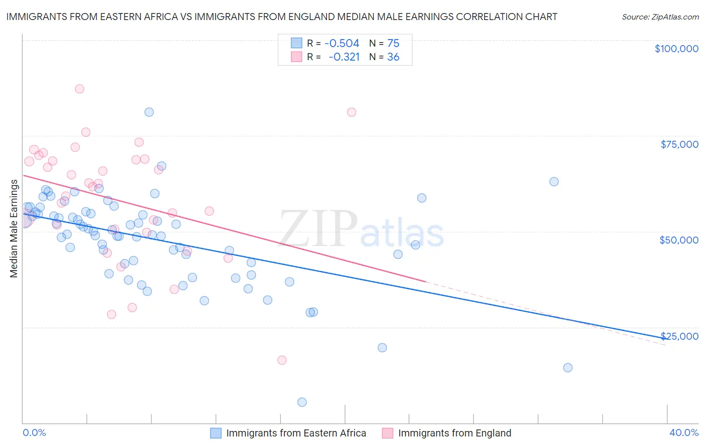 Immigrants from Eastern Africa vs Immigrants from England Median Male Earnings