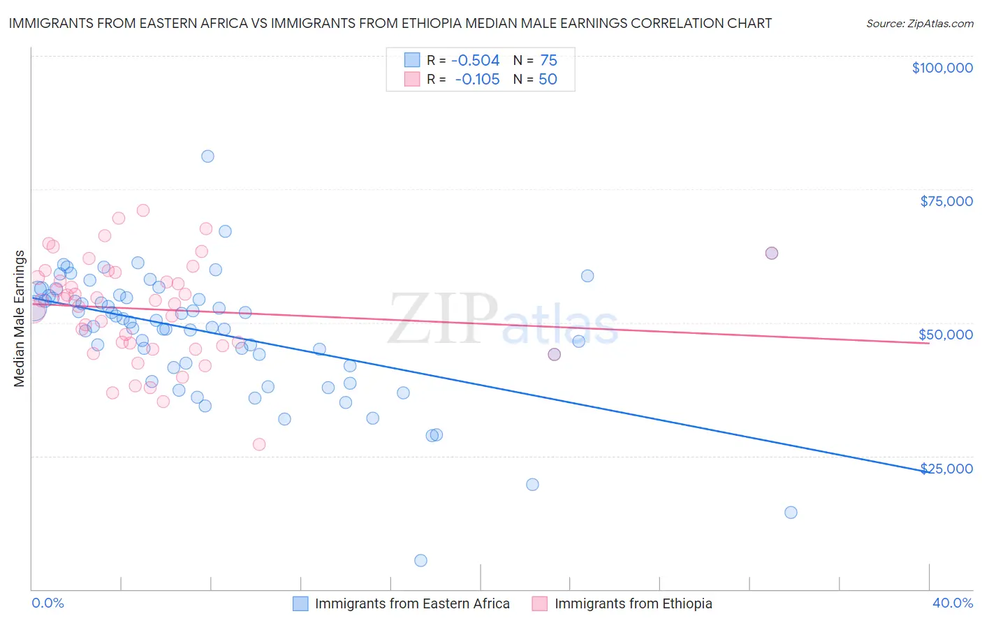 Immigrants from Eastern Africa vs Immigrants from Ethiopia Median Male Earnings