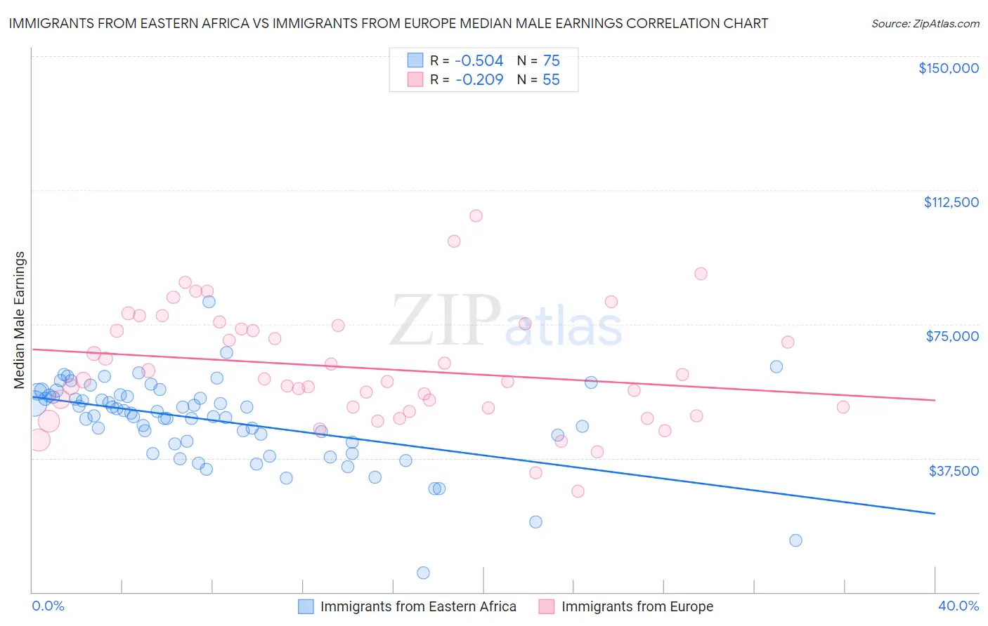 Immigrants from Eastern Africa vs Immigrants from Europe Median Male Earnings