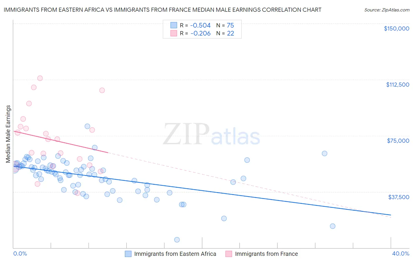 Immigrants from Eastern Africa vs Immigrants from France Median Male Earnings