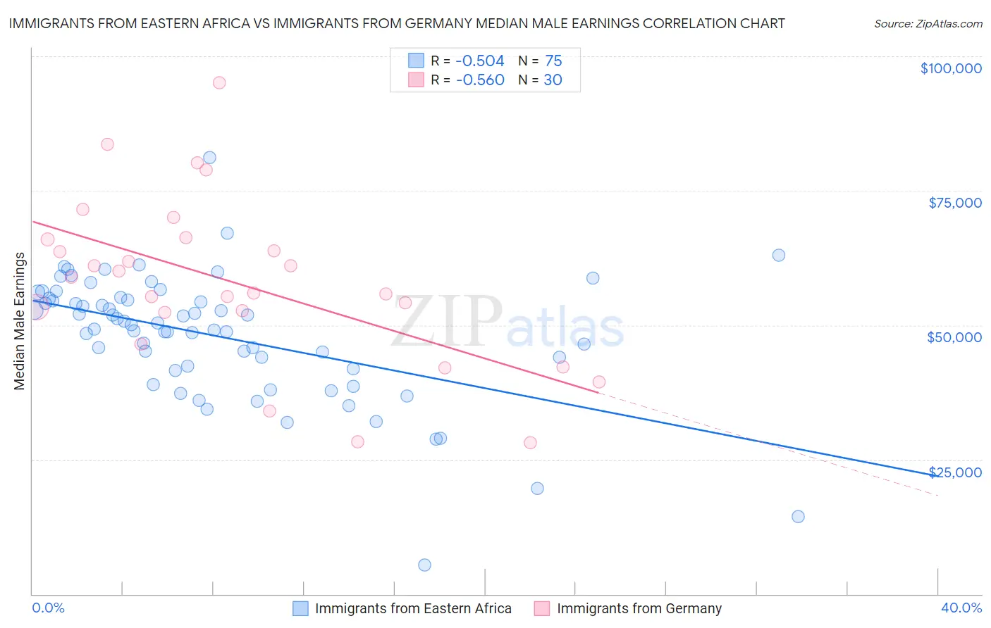 Immigrants from Eastern Africa vs Immigrants from Germany Median Male Earnings