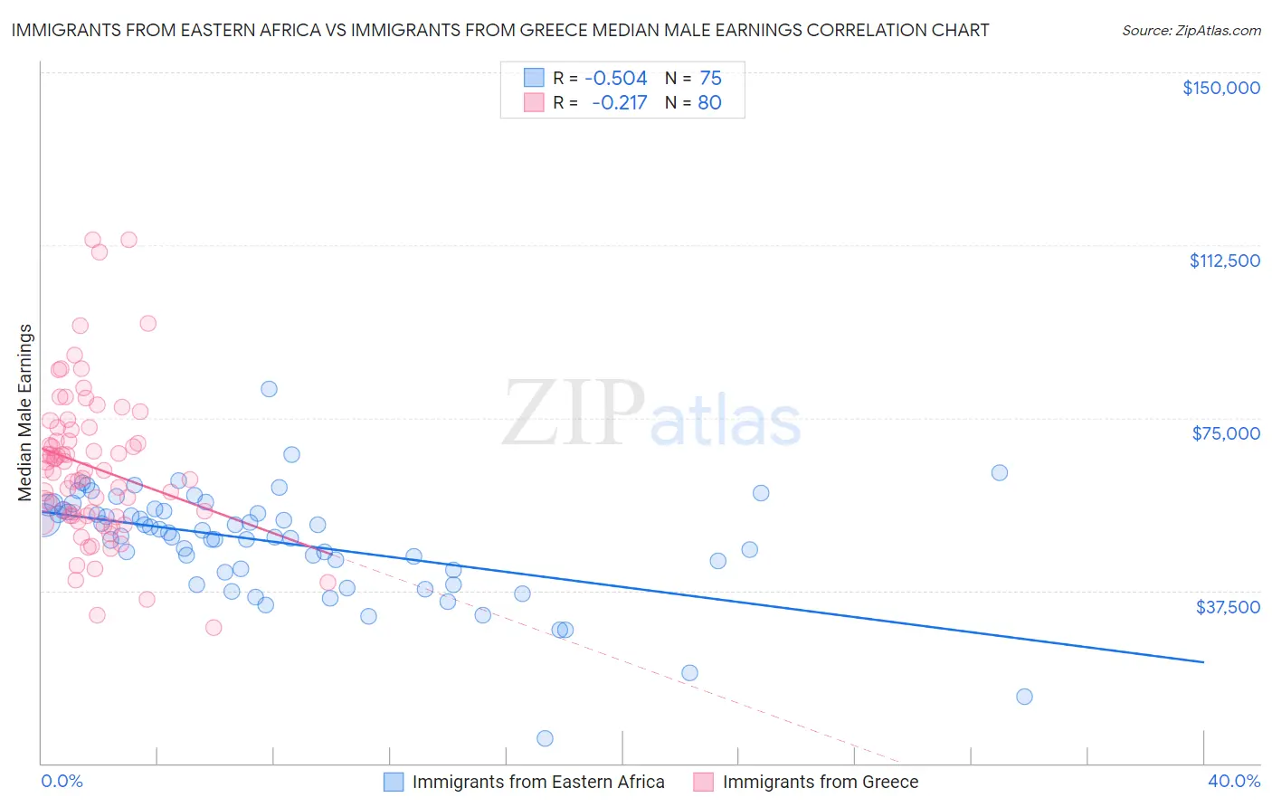 Immigrants from Eastern Africa vs Immigrants from Greece Median Male Earnings