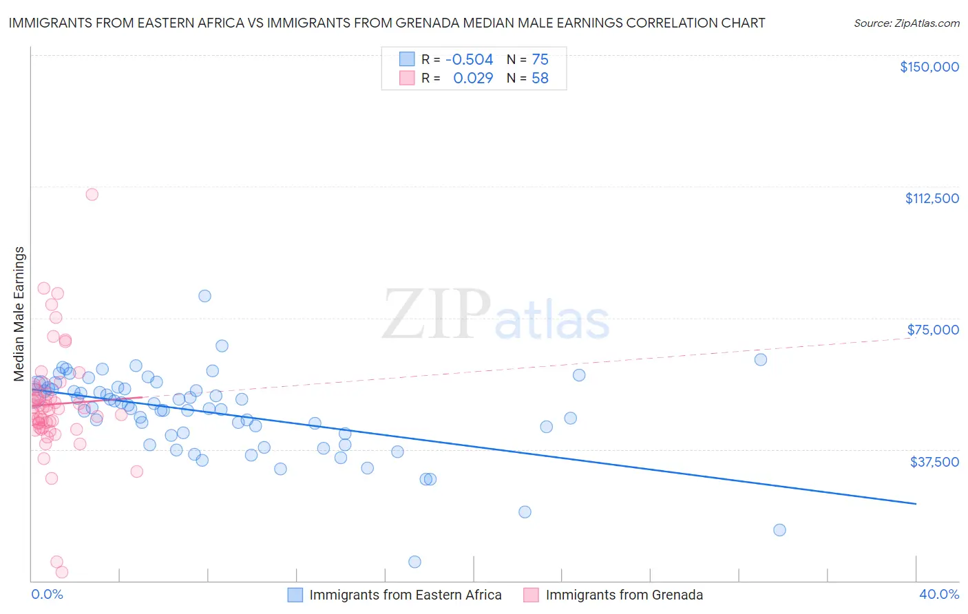 Immigrants from Eastern Africa vs Immigrants from Grenada Median Male Earnings