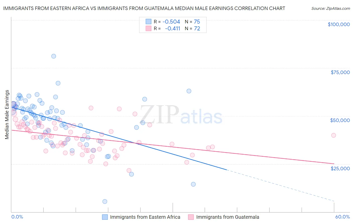 Immigrants from Eastern Africa vs Immigrants from Guatemala Median Male Earnings