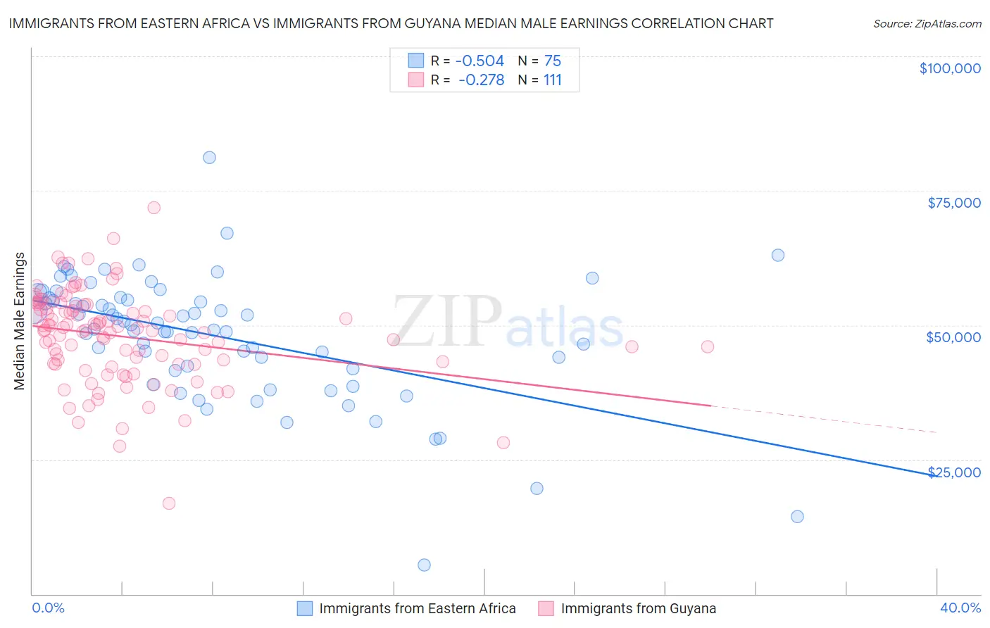 Immigrants from Eastern Africa vs Immigrants from Guyana Median Male Earnings