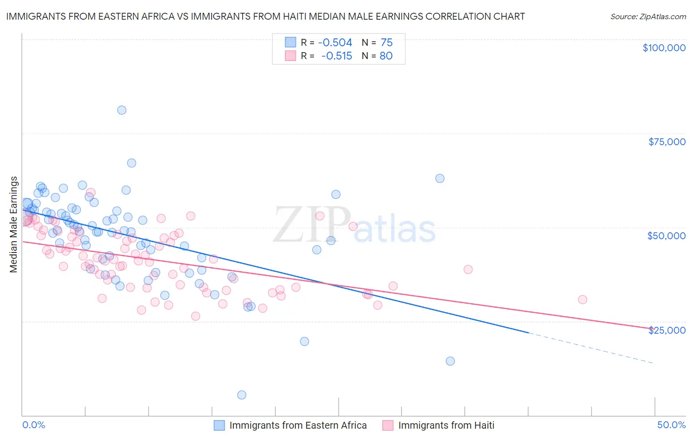 Immigrants from Eastern Africa vs Immigrants from Haiti Median Male Earnings