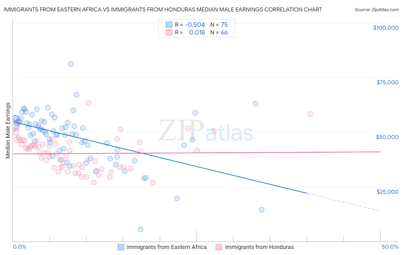 Immigrants from Eastern Africa vs Immigrants from Honduras Median Male Earnings