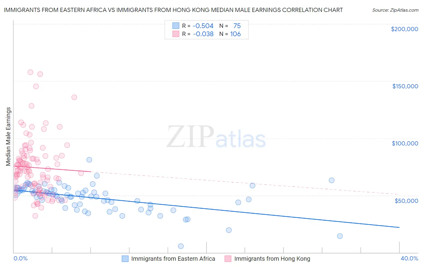 Immigrants from Eastern Africa vs Immigrants from Hong Kong Median Male Earnings