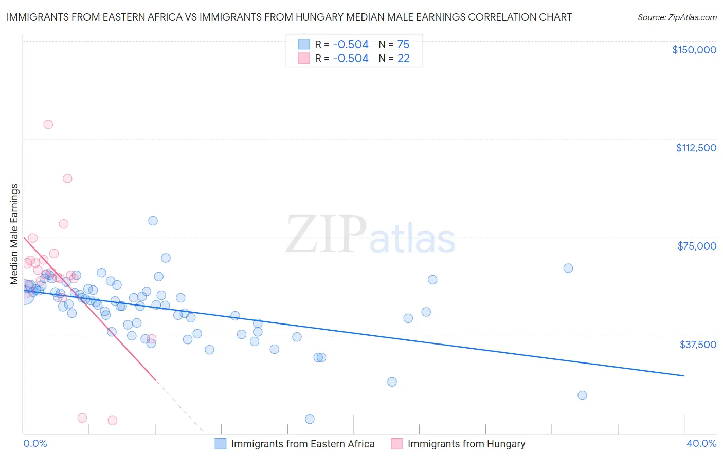 Immigrants from Eastern Africa vs Immigrants from Hungary Median Male Earnings