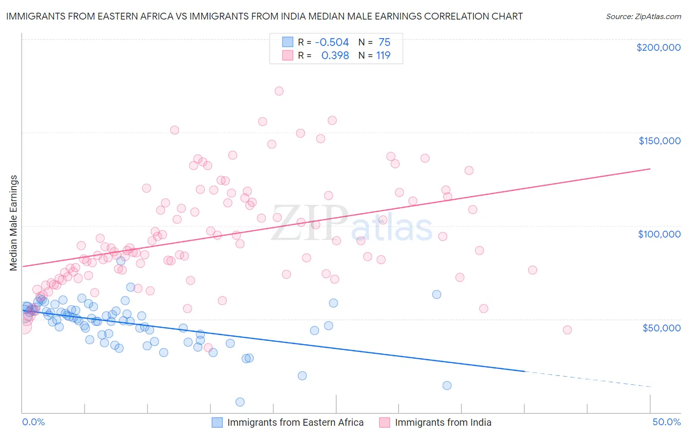 Immigrants from Eastern Africa vs Immigrants from India Median Male Earnings