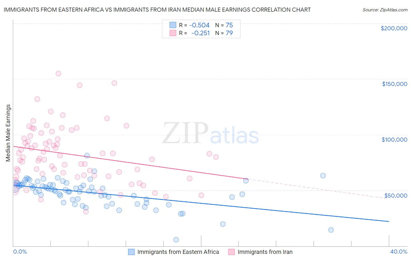 Immigrants from Eastern Africa vs Immigrants from Iran Median Male Earnings