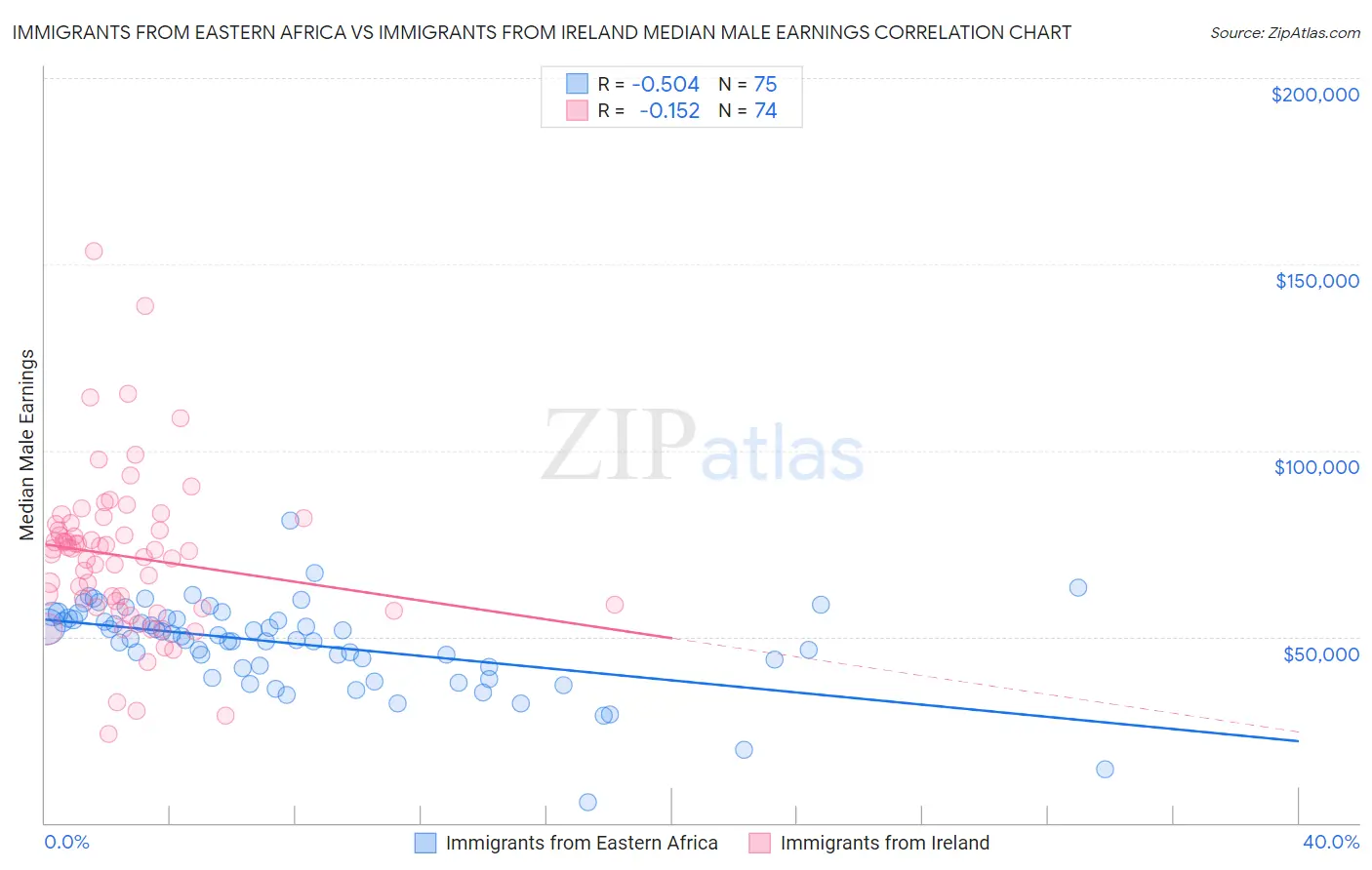 Immigrants from Eastern Africa vs Immigrants from Ireland Median Male Earnings