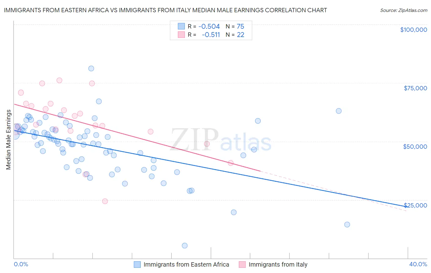 Immigrants from Eastern Africa vs Immigrants from Italy Median Male Earnings