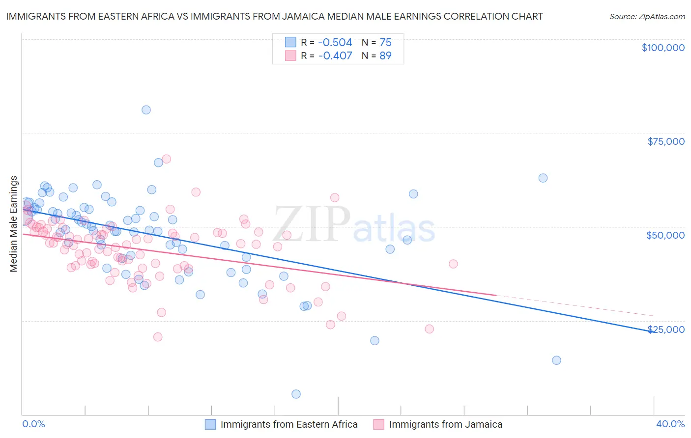 Immigrants from Eastern Africa vs Immigrants from Jamaica Median Male Earnings