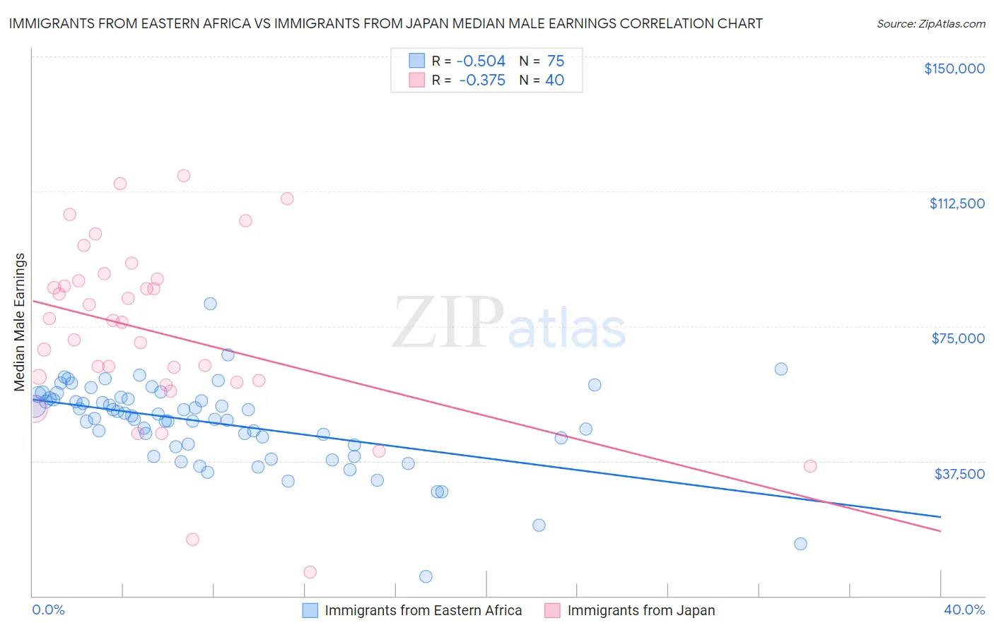 Immigrants from Eastern Africa vs Immigrants from Japan Median Male Earnings