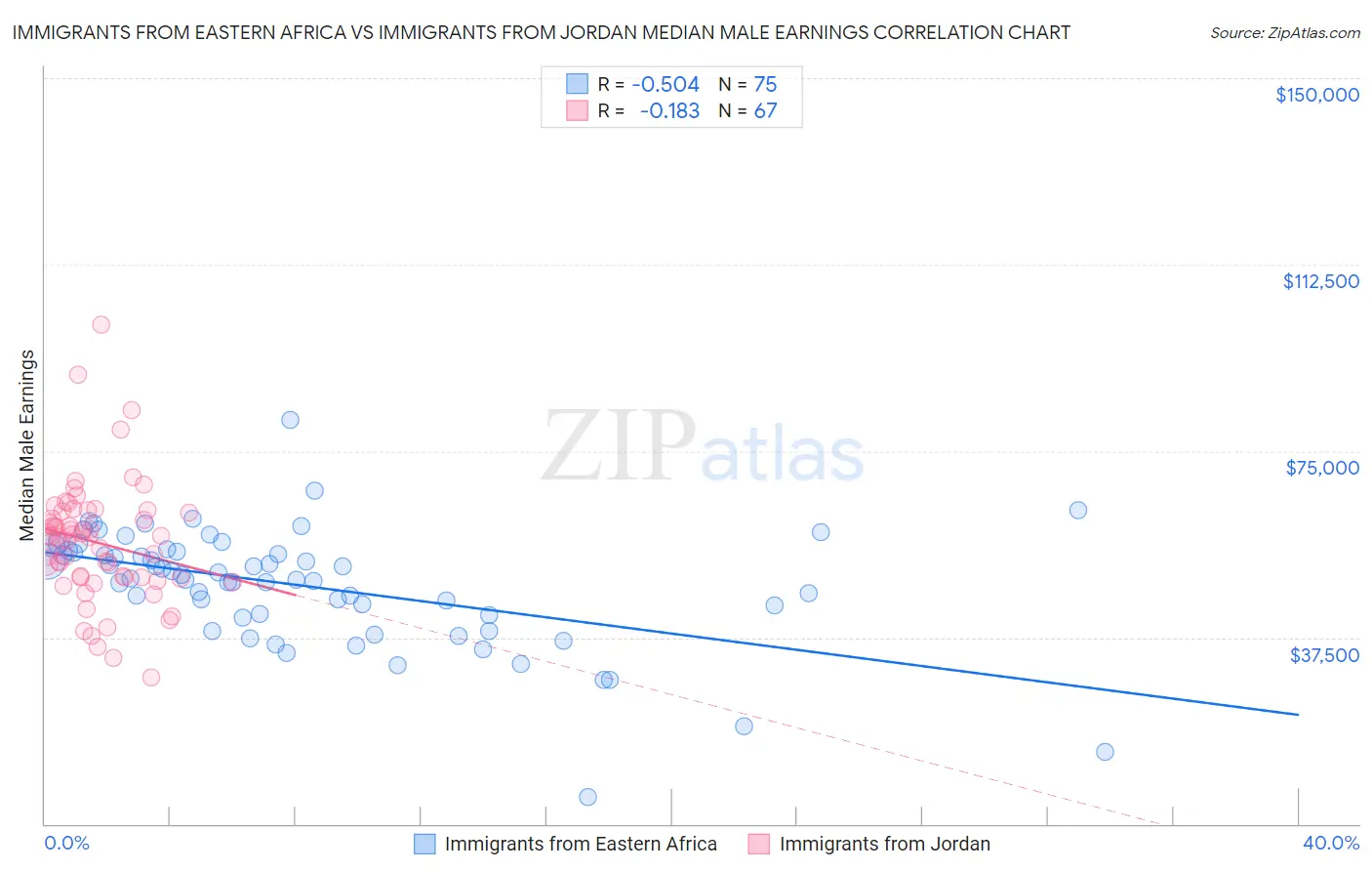 Immigrants from Eastern Africa vs Immigrants from Jordan Median Male Earnings