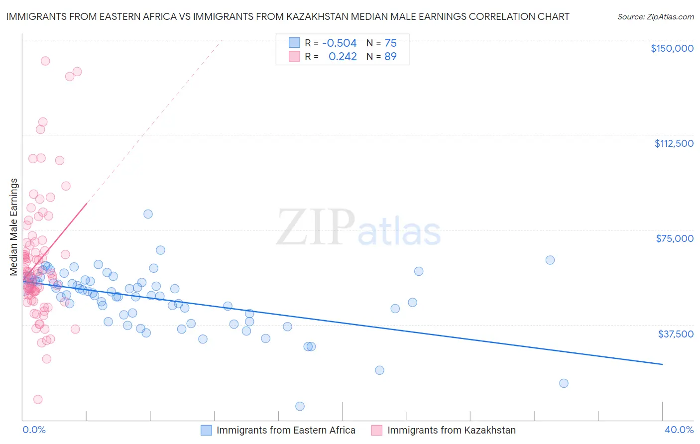 Immigrants from Eastern Africa vs Immigrants from Kazakhstan Median Male Earnings