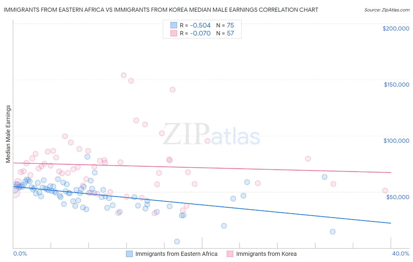 Immigrants from Eastern Africa vs Immigrants from Korea Median Male Earnings