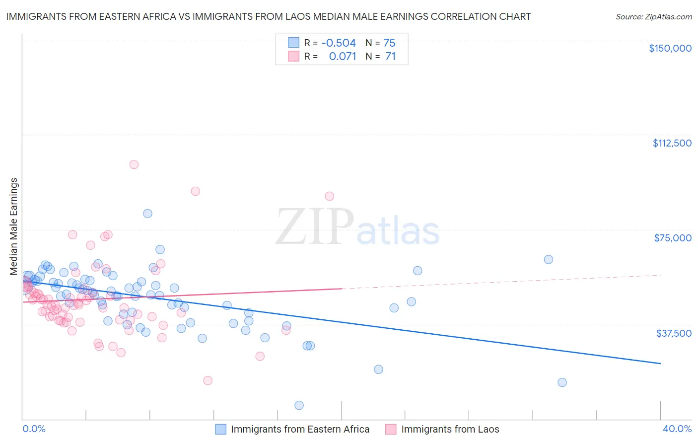 Immigrants from Eastern Africa vs Immigrants from Laos Median Male Earnings