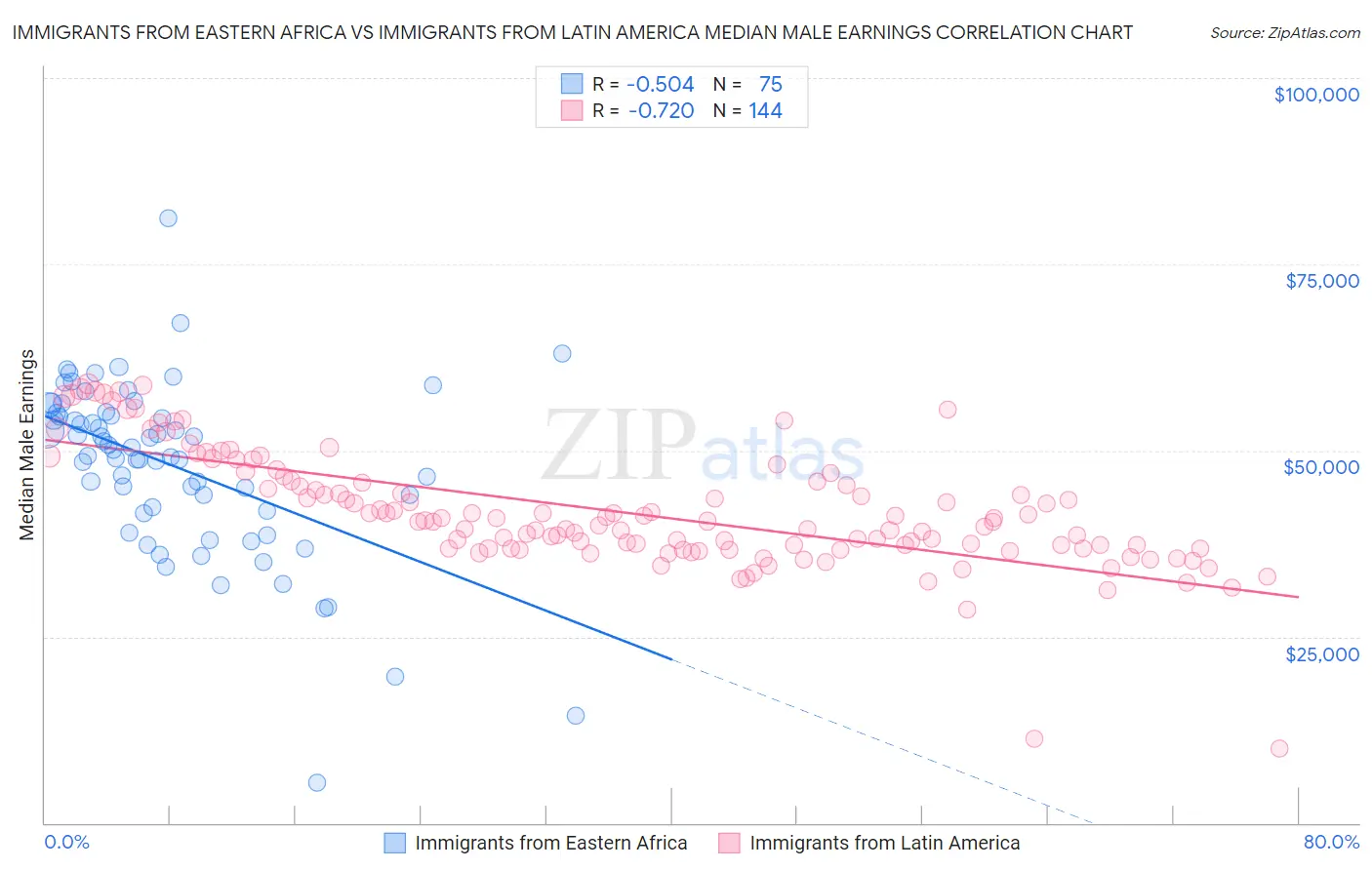 Immigrants from Eastern Africa vs Immigrants from Latin America Median Male Earnings