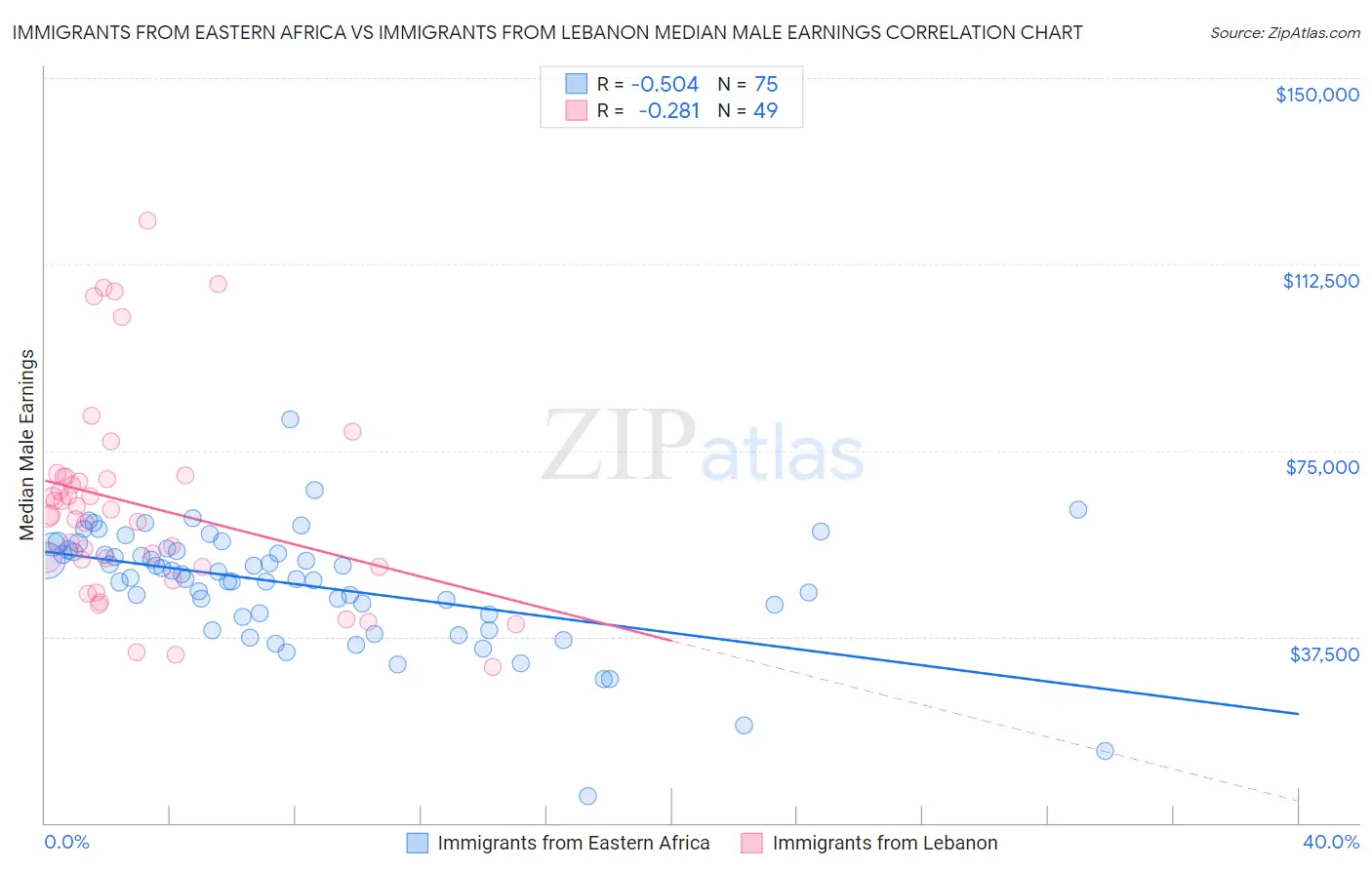 Immigrants from Eastern Africa vs Immigrants from Lebanon Median Male Earnings
