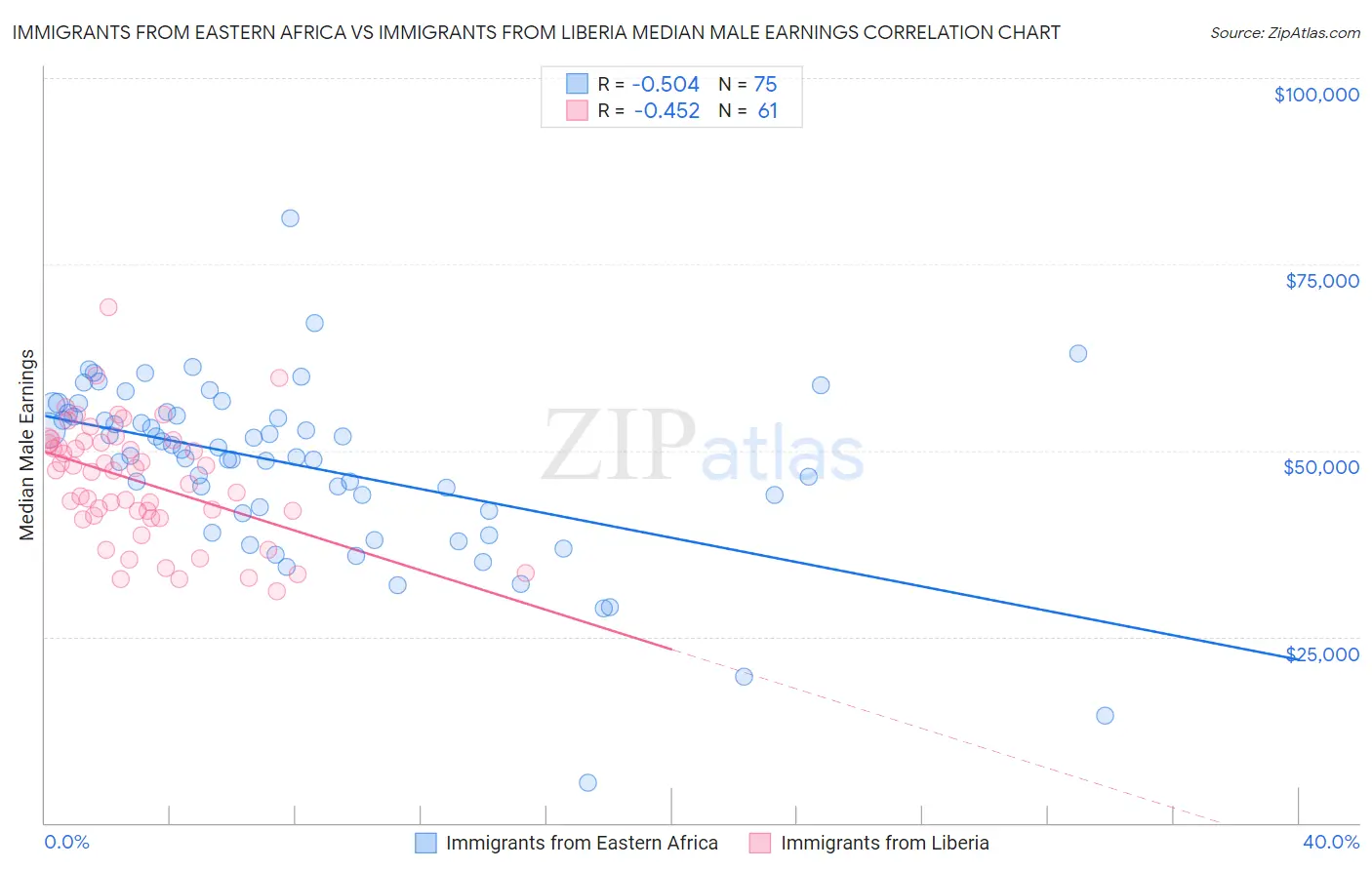 Immigrants from Eastern Africa vs Immigrants from Liberia Median Male Earnings