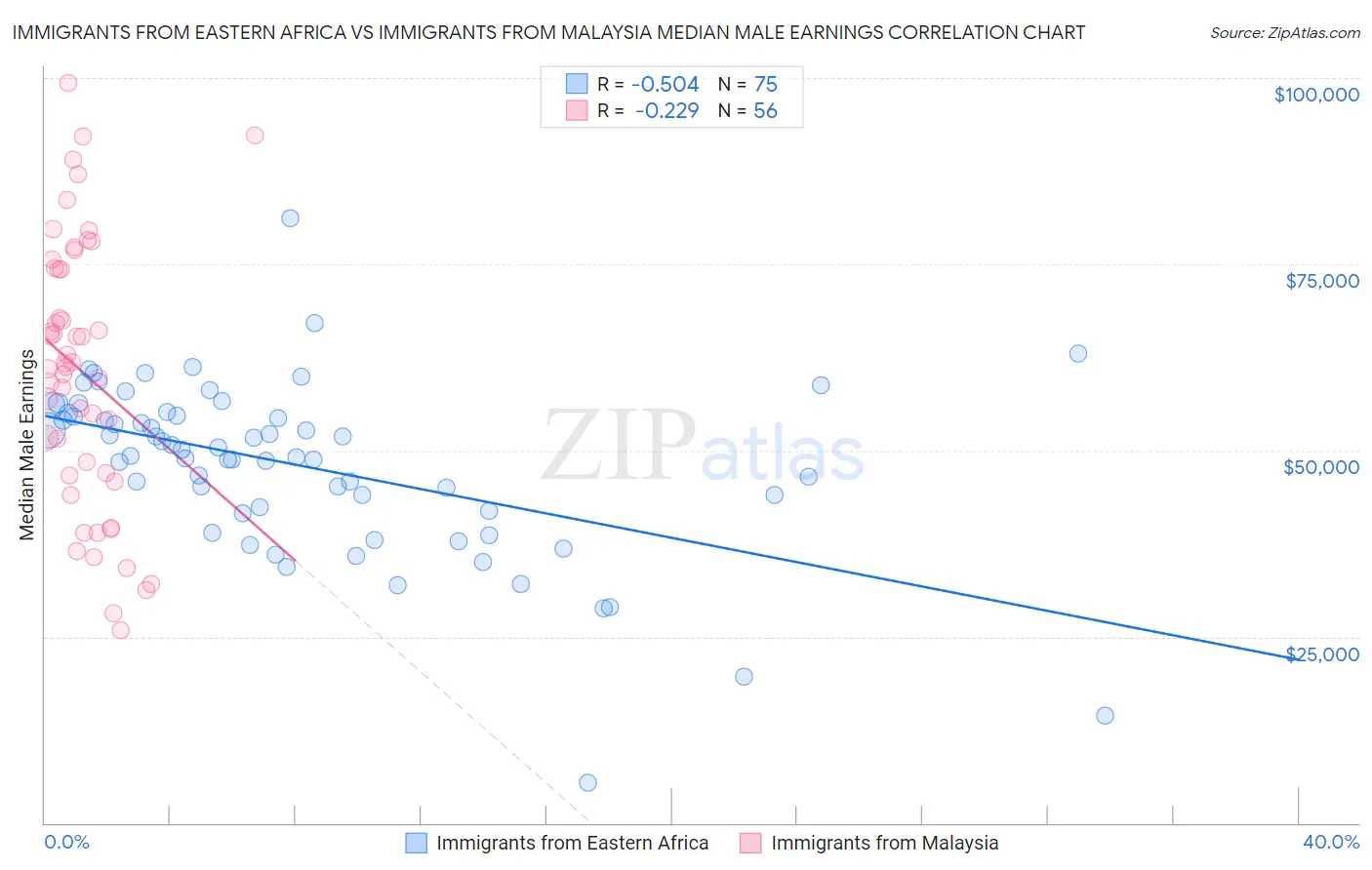 Immigrants from Eastern Africa vs Immigrants from Malaysia Median Male Earnings