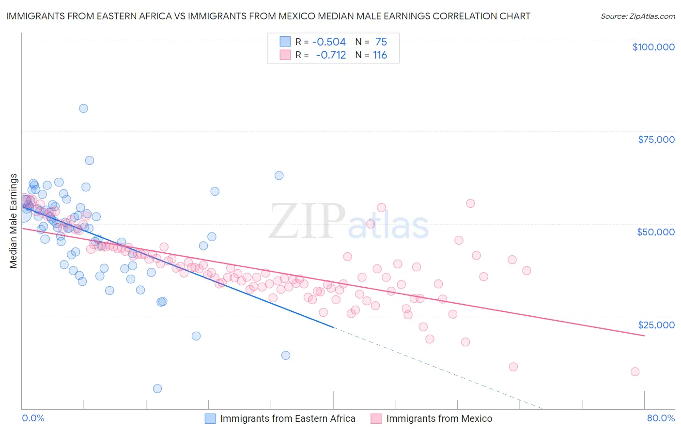 Immigrants from Eastern Africa vs Immigrants from Mexico Median Male Earnings