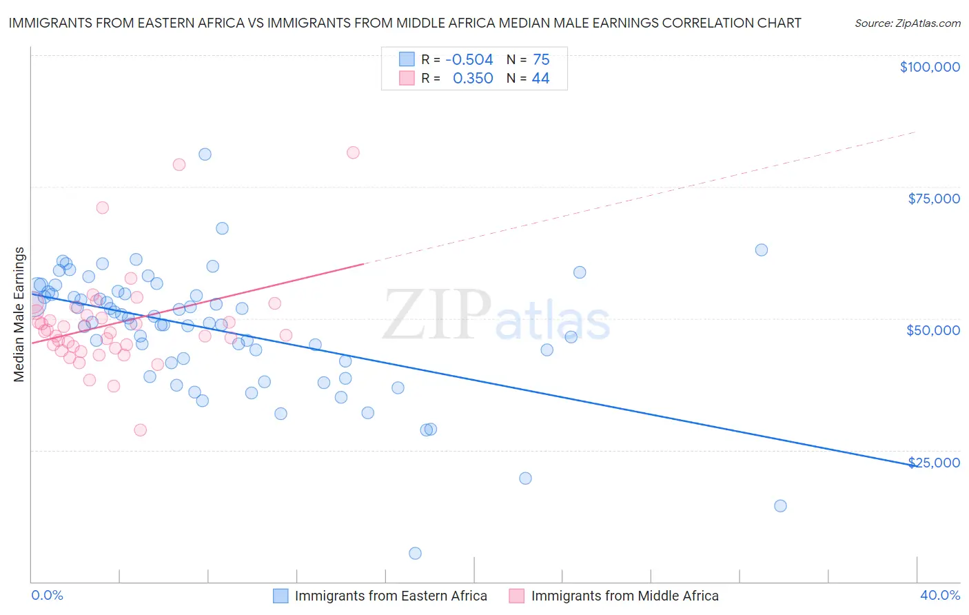Immigrants from Eastern Africa vs Immigrants from Middle Africa Median Male Earnings