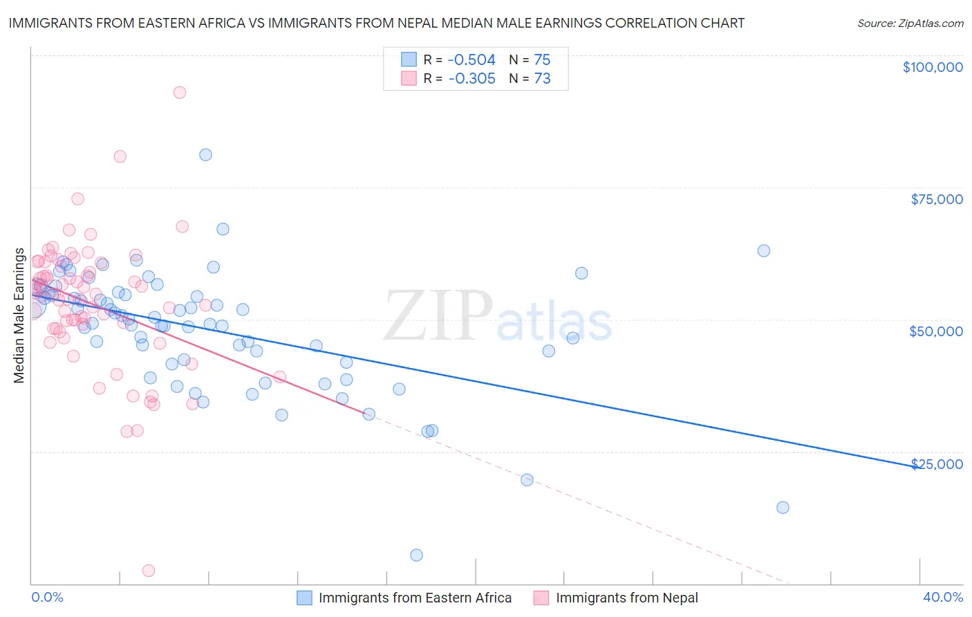 Immigrants from Eastern Africa vs Immigrants from Nepal Median Male Earnings