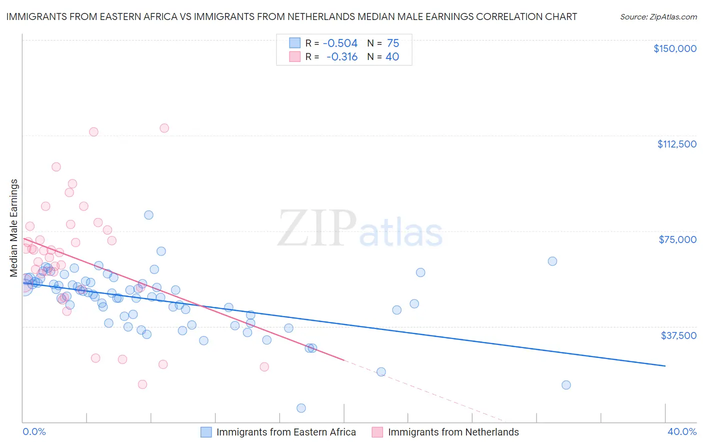 Immigrants from Eastern Africa vs Immigrants from Netherlands Median Male Earnings
