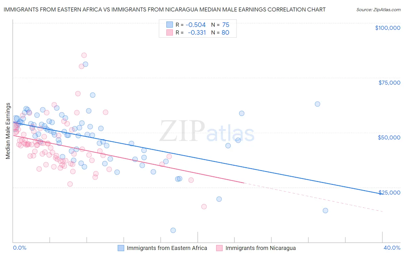 Immigrants from Eastern Africa vs Immigrants from Nicaragua Median Male Earnings