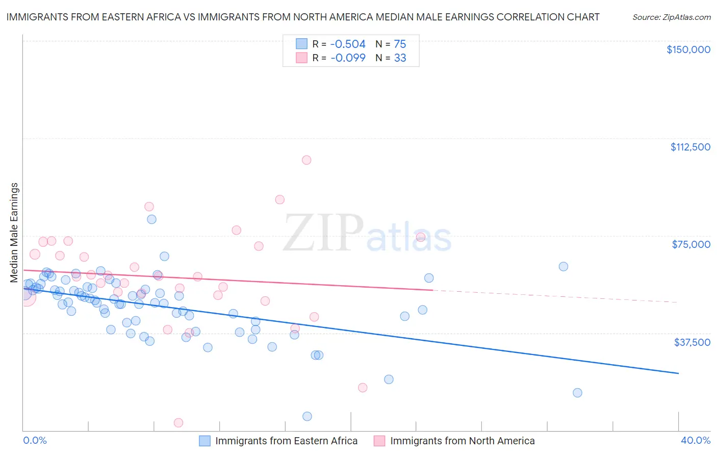Immigrants from Eastern Africa vs Immigrants from North America Median Male Earnings