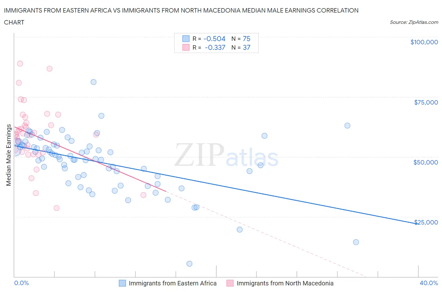 Immigrants from Eastern Africa vs Immigrants from North Macedonia Median Male Earnings
