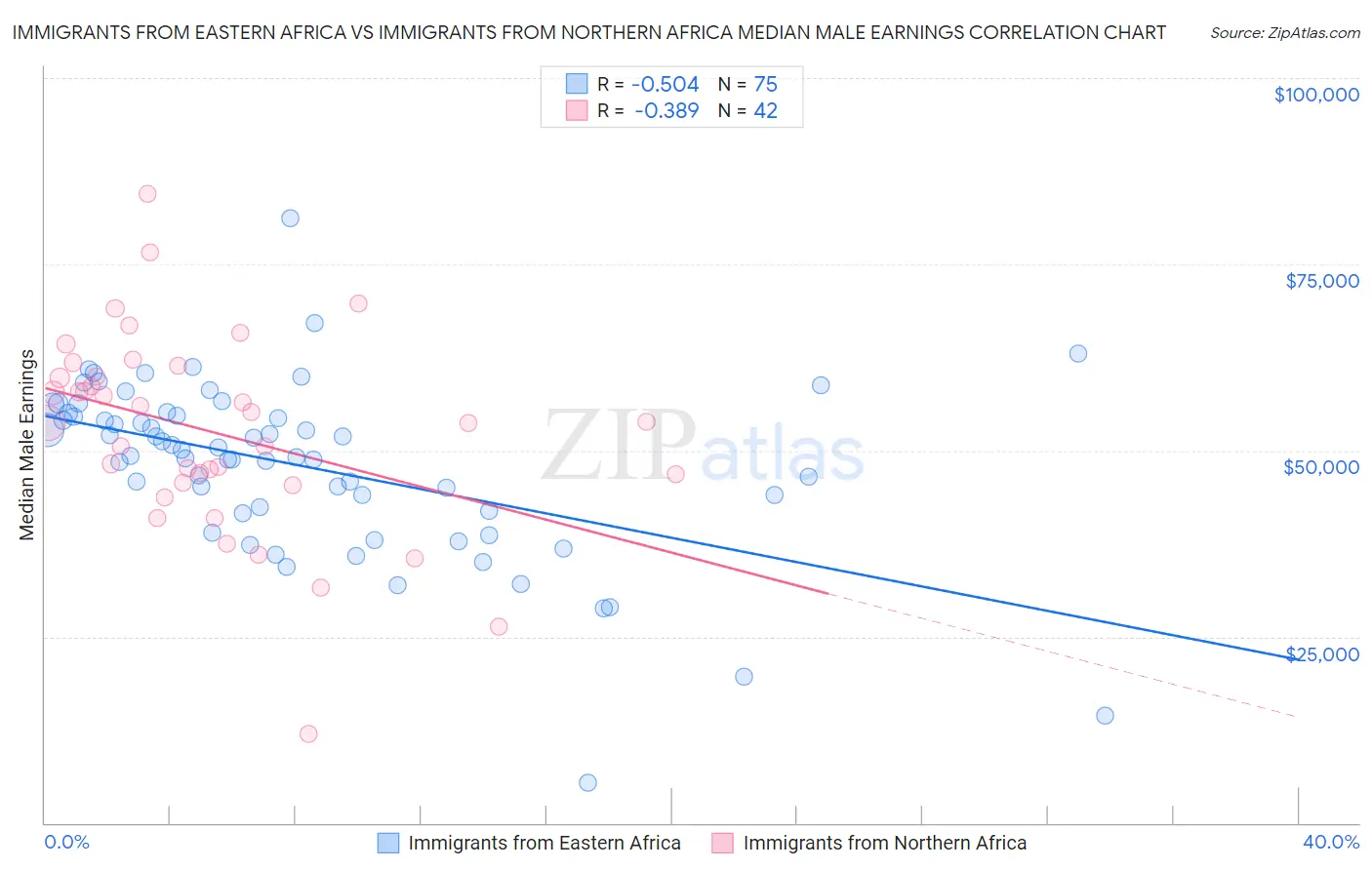 Immigrants from Eastern Africa vs Immigrants from Northern Africa Median Male Earnings