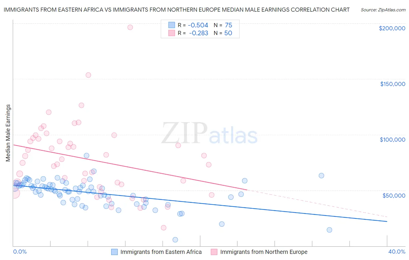 Immigrants from Eastern Africa vs Immigrants from Northern Europe Median Male Earnings