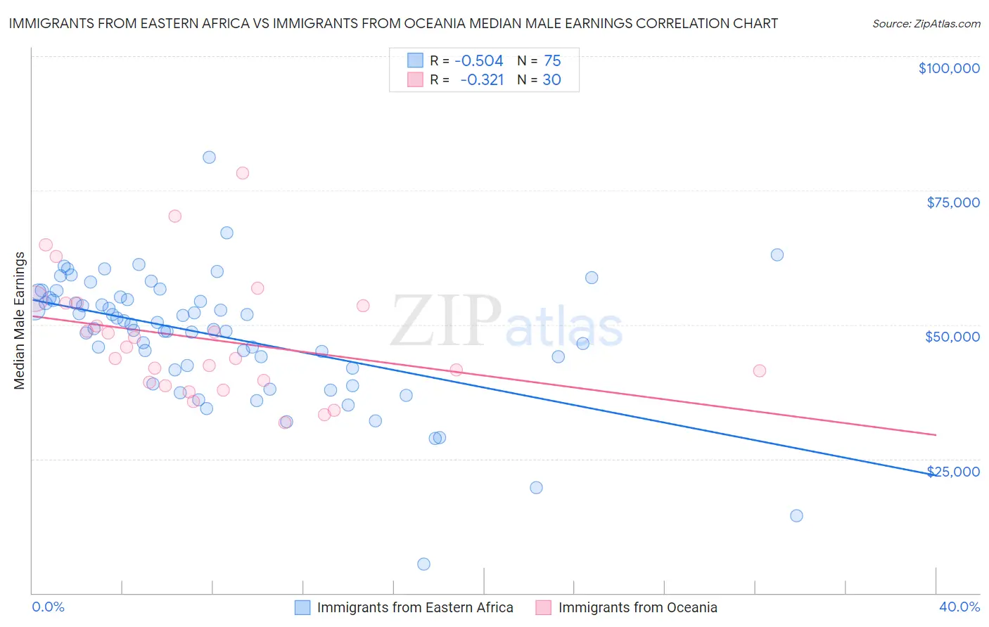 Immigrants from Eastern Africa vs Immigrants from Oceania Median Male Earnings